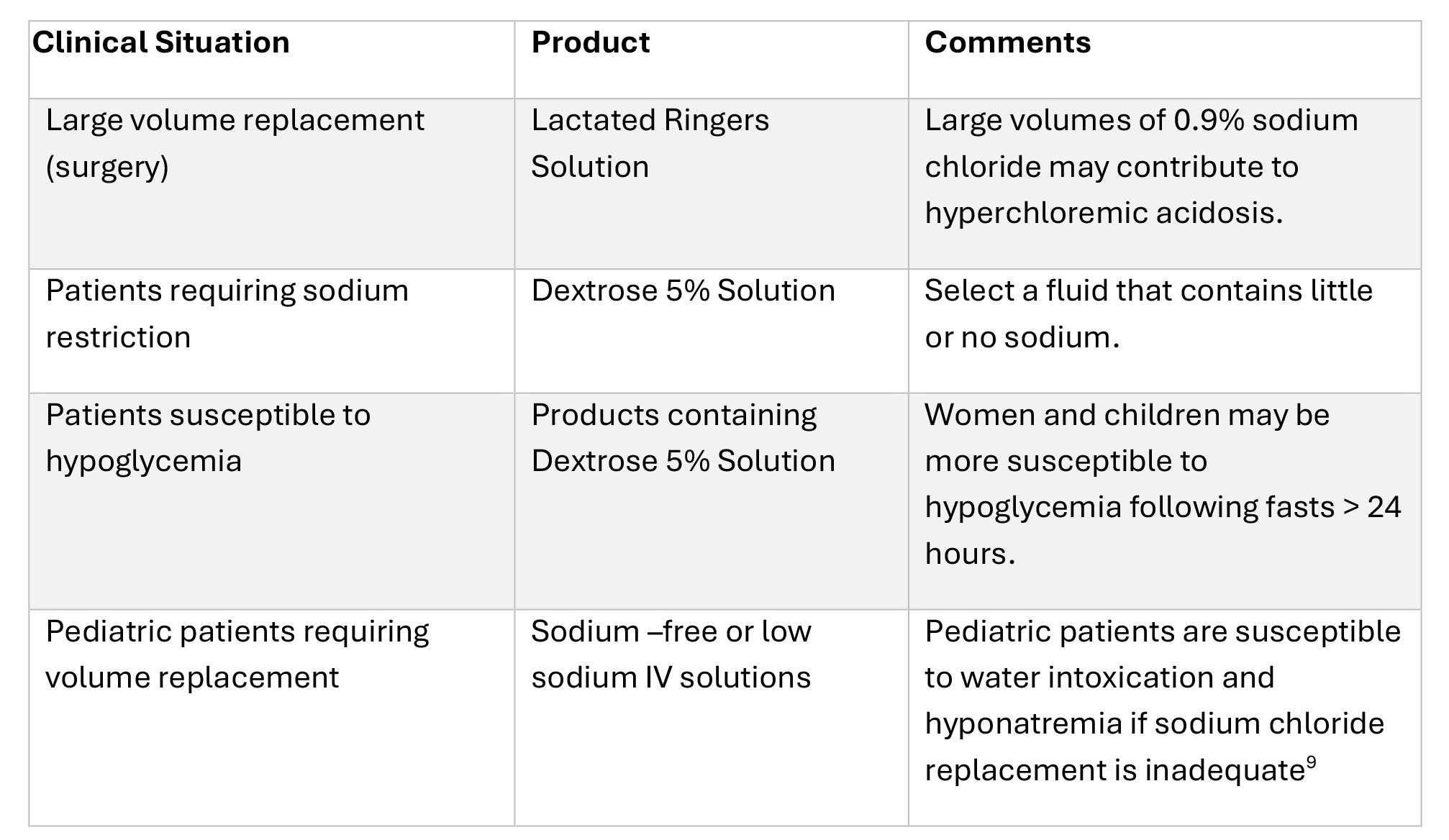 Fluid Shortages Table 3
