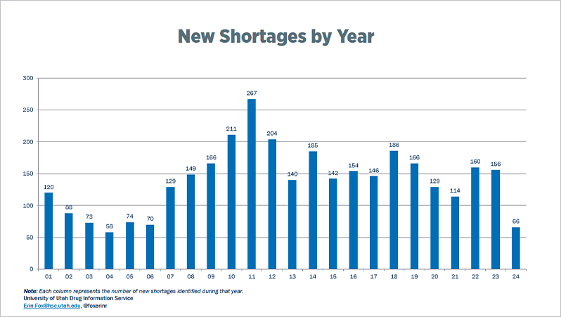 National Drug Shortages: New Shortages by Year - January 2001 to June 2024