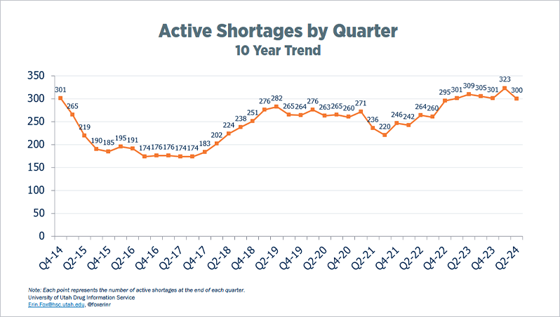 National Drug Shortages – Active Shortages by Quarter - 10 Year Trend