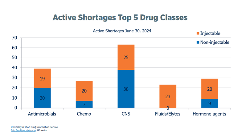 Active Shortages: Top 5 Drug Classes Active Shortages - June 31, 2024