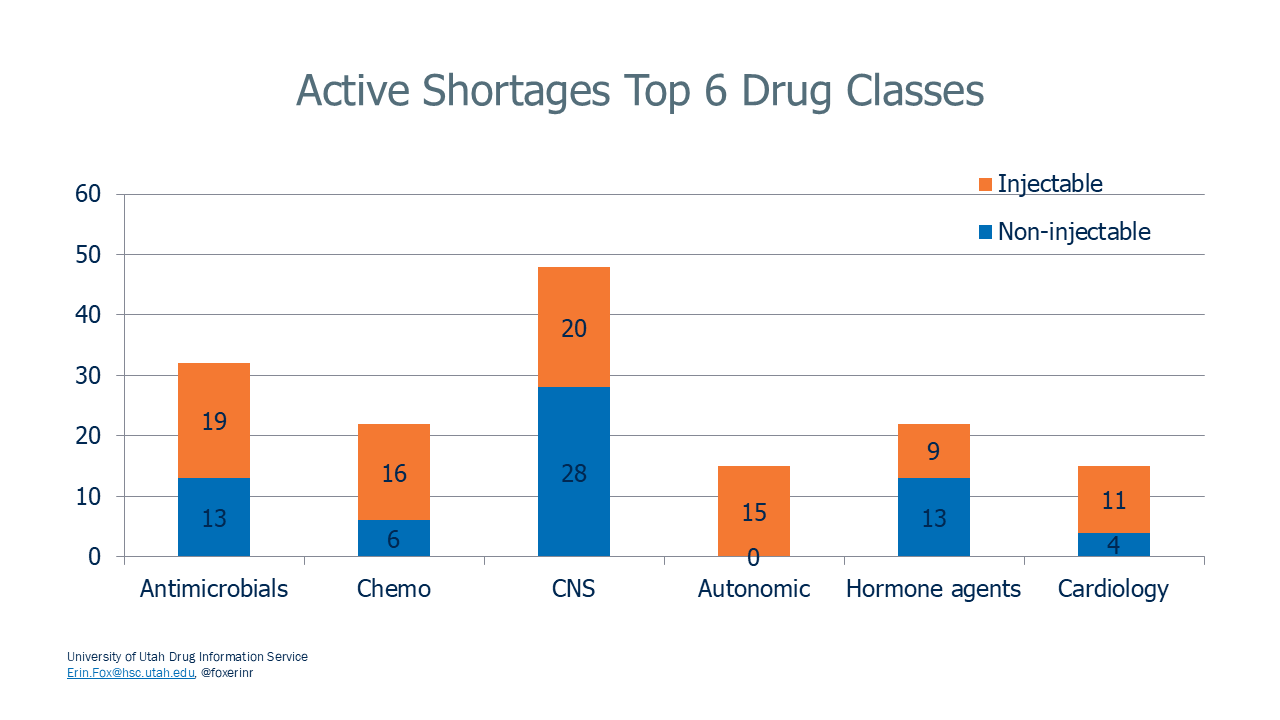National Drug Shortages: Active Shortages Top 6 Drug Classes