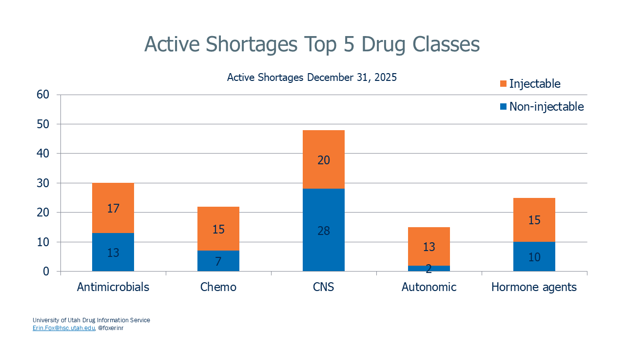National Drug Shortages: Active Shortages Top 5 Drug Classes - Active Shortages December 31, 2025
