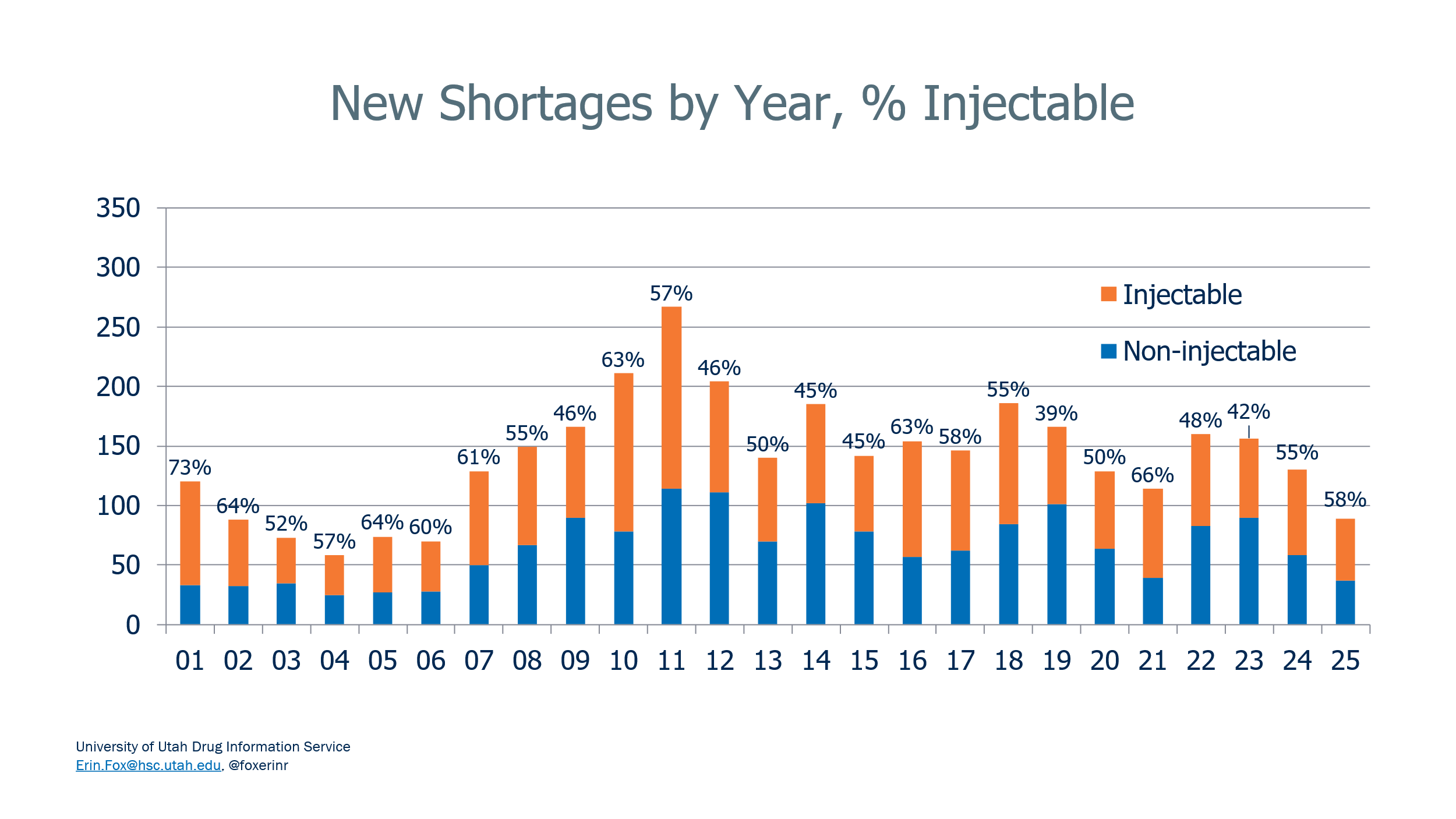 National Drug Shortages: New Shortages by Year, % Injectable