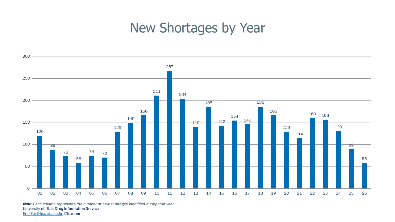 National Drug Shortages: New Shortages by Year