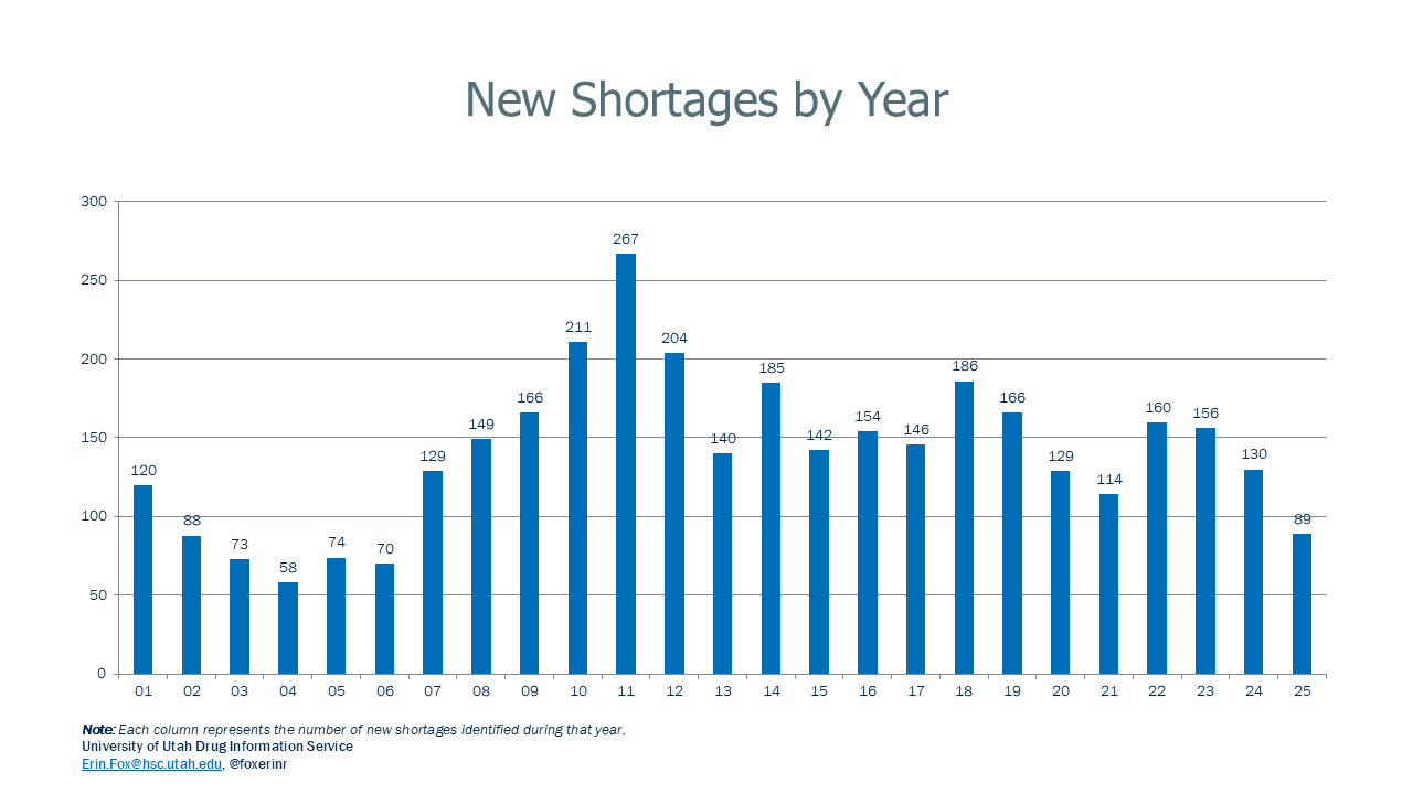 National Drug Shortages: New Shortages by Year - January 2001 to December 2025